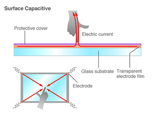 Surface Capacitive Touch Panel