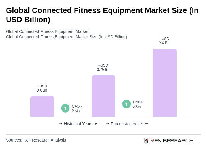connected fitness equipment market growth forecast