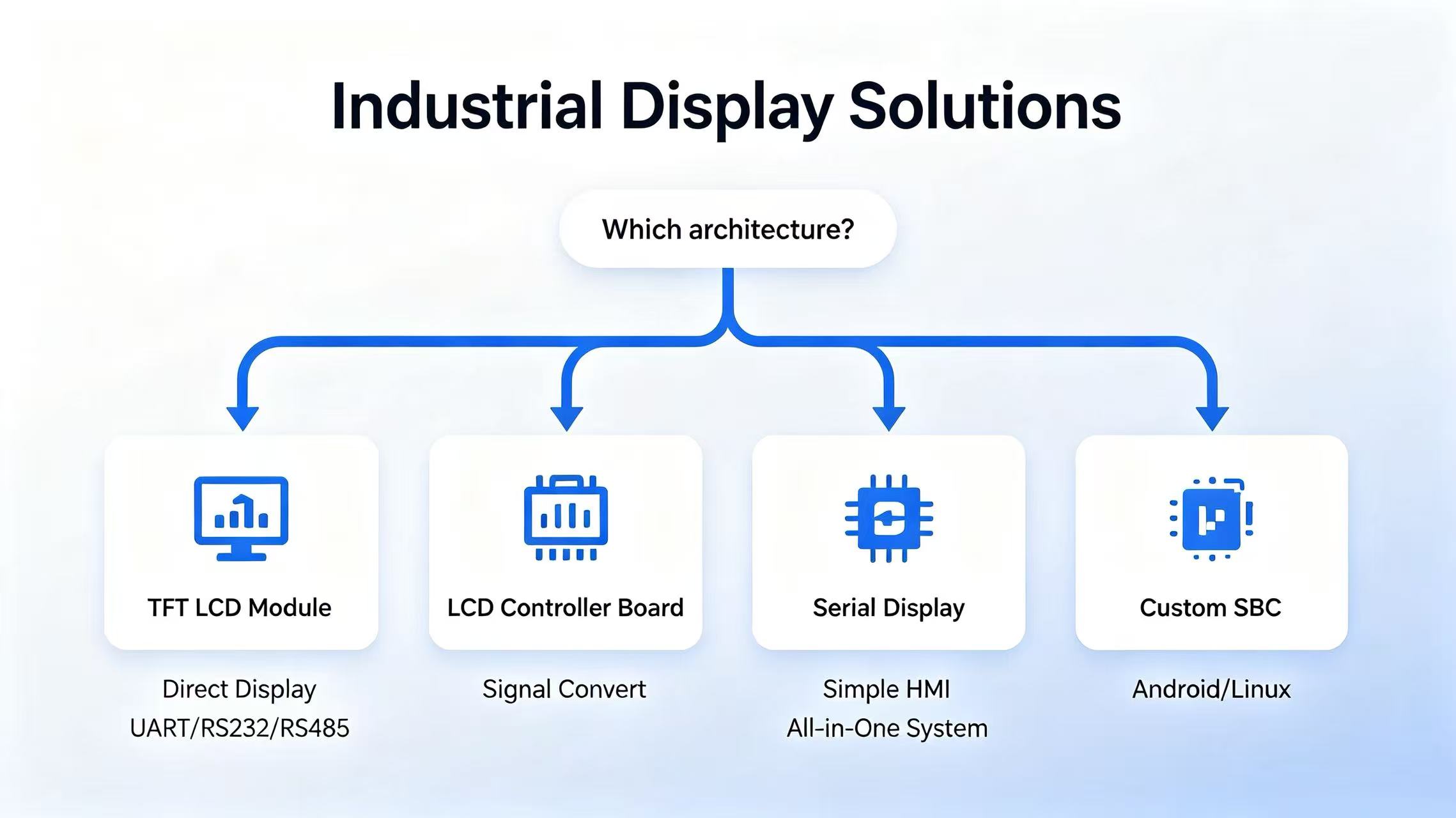 Diagram showing Industrial Display Solutions four display architecture types: TFT LCD Module, LCD Controller Board, Serial Display, Custom SBC with function introduction