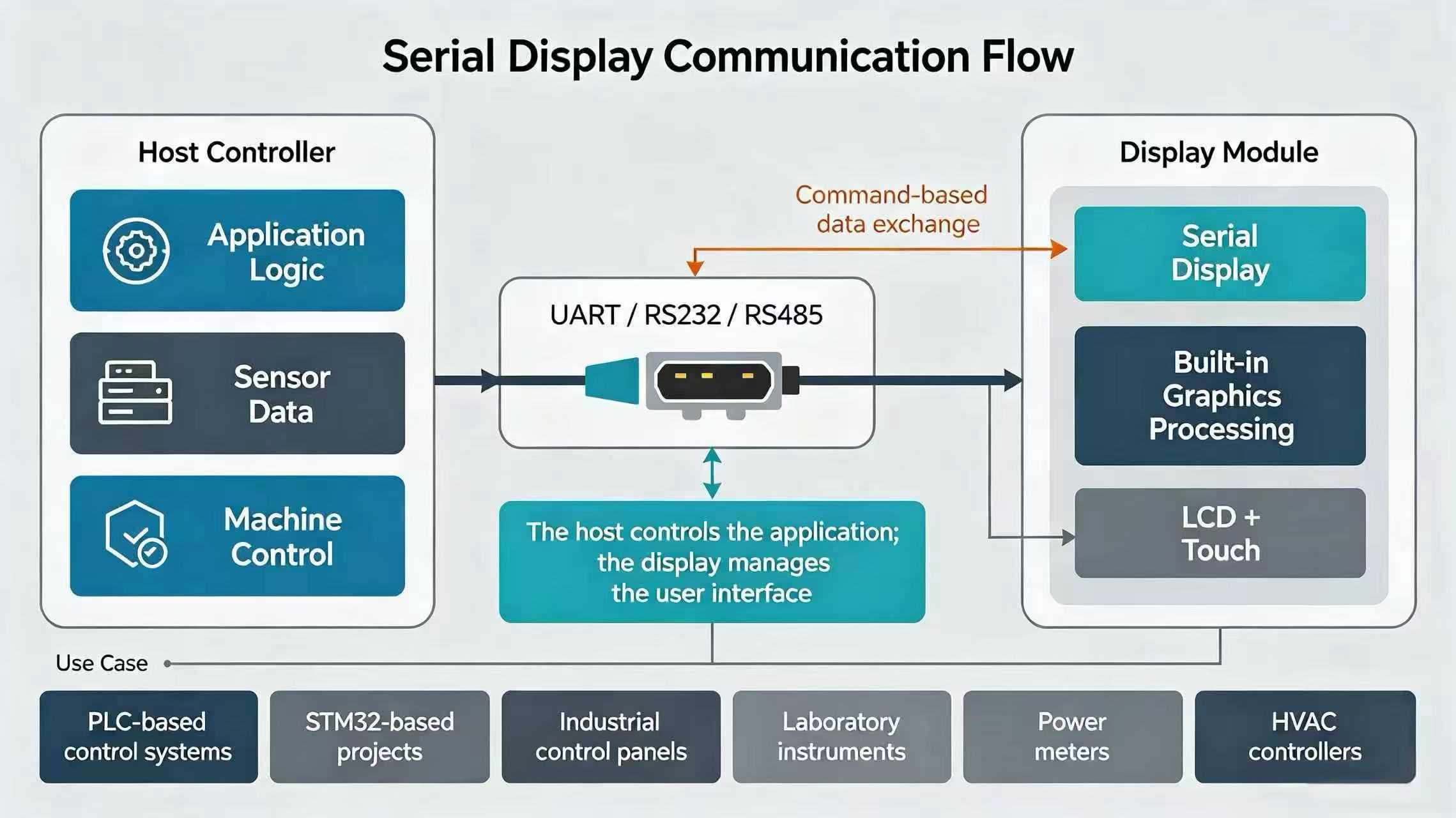 Serial Display communication flow chart showing host controller connecting to serial display module over UART/RS232/RS485. The host runs application logic; the serial display processes graphics and drives LCD + touch interface for embedded industrial HMI applications.