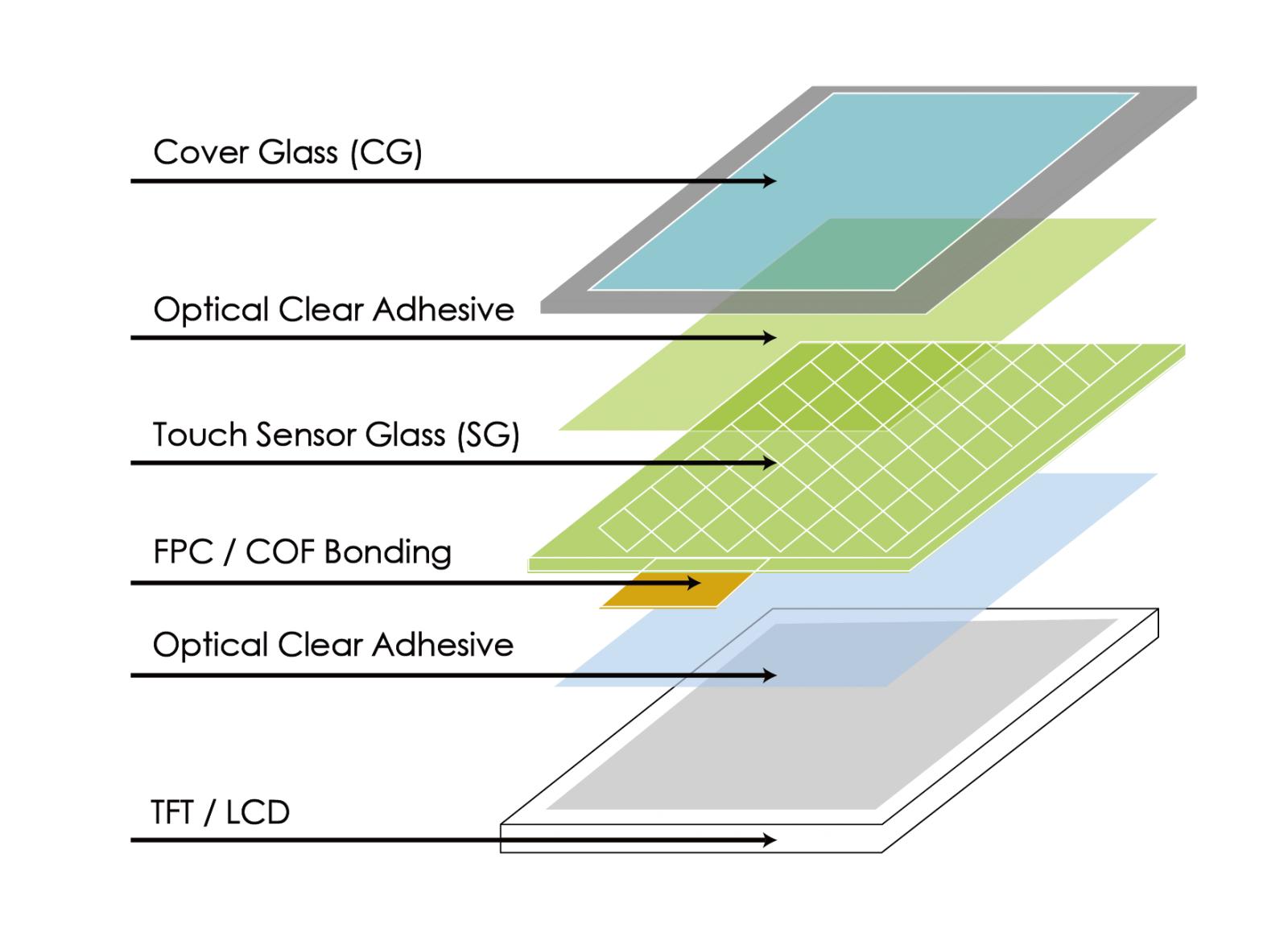 A TFT LCD module consists of several components that work together to produce a visible image. It can be divided into two major functional sections: the LCD panel and the backlight unit (BLU). Supporting components such as the driver IC, FPC, and frame are also essential for the display screen structure.