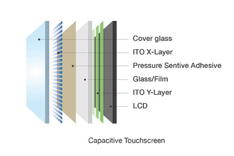 PCAP touch screen is one of the most widely used touch technologies for modern displays. It detects changes in the electrical field when a finger touches the screen. A typical PCAP touch panel consists of a cover glass, touch sensor, ITO electrodes, touch IC and FPC.